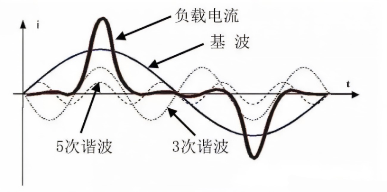 抑制諧波危害的措施及實例分析